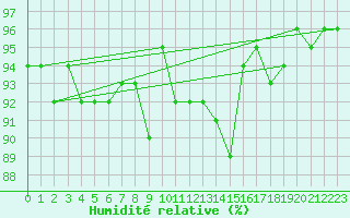 Courbe de l'humidit relative pour Lussat (23)