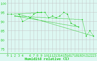 Courbe de l'humidit relative pour Selonnet (04)