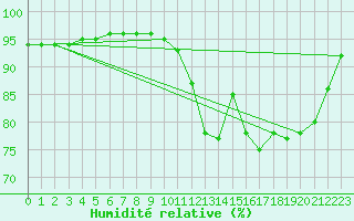Courbe de l'humidit relative pour Vichy (03)