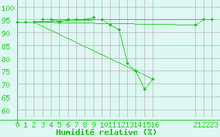 Courbe de l'humidit relative pour Figueras de Castropol