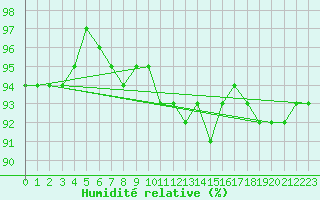 Courbe de l'humidit relative pour Woluwe-Saint-Pierre (Be)