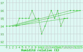 Courbe de l'humidit relative pour Ylinenjaervi