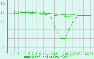 Courbe de l'humidit relative pour Langres (52) 