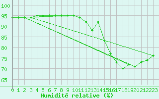 Courbe de l'humidit relative pour Sgur-le-Chteau (19)