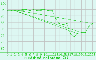 Courbe de l'humidit relative pour Dole-Tavaux (39)