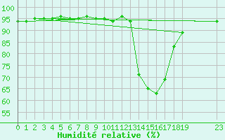 Courbe de l'humidit relative pour Manlleu (Esp)