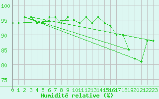 Courbe de l'humidit relative pour Thomery (77)