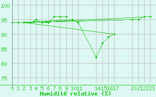 Courbe de l'humidit relative pour Saint-Haon (43)