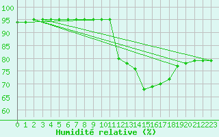 Courbe de l'humidit relative pour Salinopolis