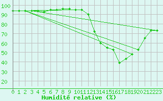 Courbe de l'humidit relative pour Nris-les-Bains (03)