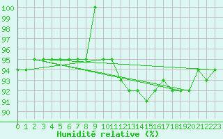 Courbe de l'humidit relative pour Amur (79)