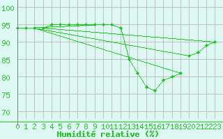 Courbe de l'humidit relative pour Sainte-Genevive-des-Bois (91)
