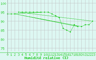 Courbe de l'humidit relative pour Voiron (38)