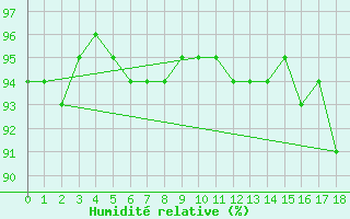Courbe de l'humidit relative pour Corny-sur-Moselle (57)