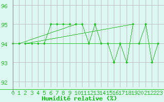Courbe de l'humidit relative pour Schmuecke