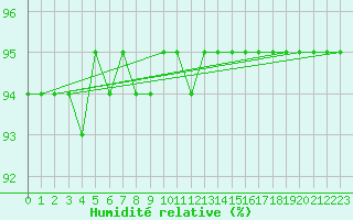 Courbe de l'humidit relative pour Sainte-Genevive-des-Bois (91)