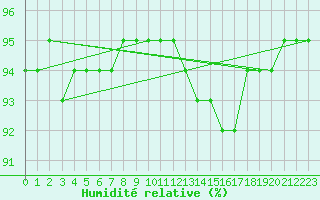 Courbe de l'humidit relative pour Chteaudun (28)