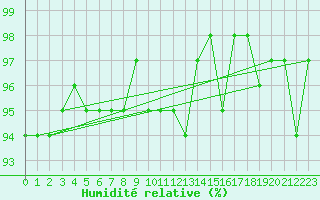 Courbe de l'humidit relative pour Aouste sur Sye (26)