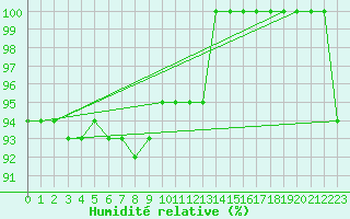 Courbe de l'humidit relative pour Monte Scuro