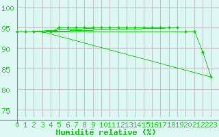 Courbe de l'humidit relative pour Aniane (34)