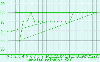 Courbe de l'humidit relative pour Baye (51)