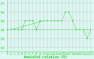 Courbe de l'humidit relative pour Baye (51)
