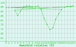 Courbe de l'humidit relative pour Christnach (Lu)