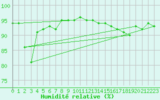 Courbe de l'humidit relative pour Pointe de Socoa (64)