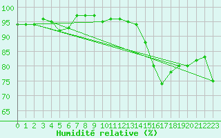 Courbe de l'humidit relative pour Trappes (78)