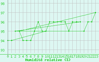 Courbe de l'humidit relative pour Bordeaux (33)