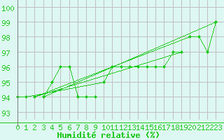 Courbe de l'humidit relative pour Kihnu
