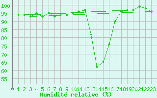 Courbe de l'humidit relative pour Chamonix-Mont-Blanc (74)
