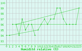 Courbe de l'humidit relative pour Saint-Hubert (Be)
