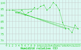 Courbe de l'humidit relative pour Fair Isle
