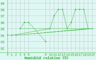 Courbe de l'humidit relative pour Bonnecombe - Les Salces (48)