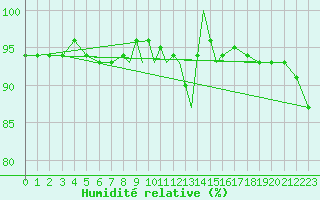 Courbe de l'humidit relative pour Casement Aerodrome