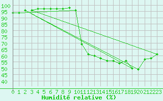 Courbe de l'humidit relative pour Dinard (35)