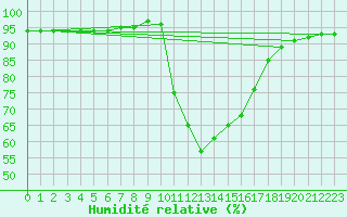 Courbe de l'humidit relative pour Figari (2A)