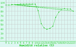 Courbe de l'humidit relative pour Bagnres-de-Luchon (31)