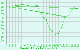 Courbe de l'humidit relative pour Auxerre-Perrigny (89)