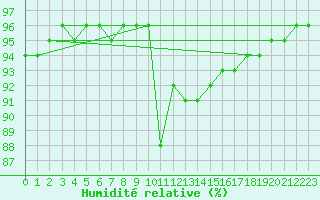 Courbe de l'humidit relative pour Bagnres-de-Luchon (31)
