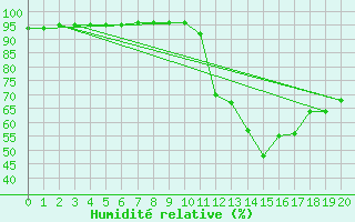 Courbe de l'humidit relative pour La Beaume (05)