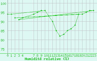 Courbe de l'humidit relative pour Saint-Haon (43)