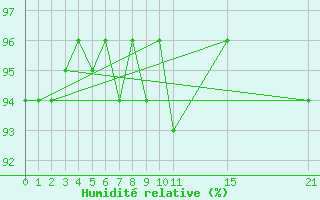 Courbe de l'humidit relative pour Puerto de San Isidro