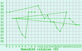 Courbe de l'humidit relative pour Saint-Hubert (Be)