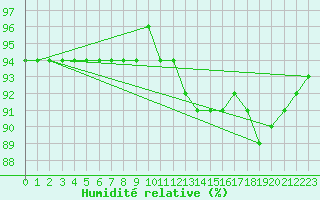 Courbe de l'humidit relative pour Aniane (34)