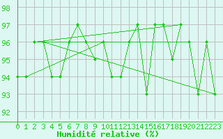 Courbe de l'humidit relative pour Cernay-la-Ville (78)