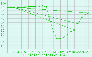 Courbe de l'humidit relative pour Aniane (34)