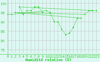 Courbe de l'humidit relative pour Clermont de l'Oise (60)
