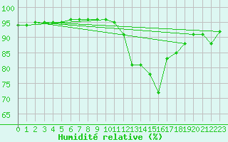 Courbe de l'humidit relative pour Mende - Chabrits (48)